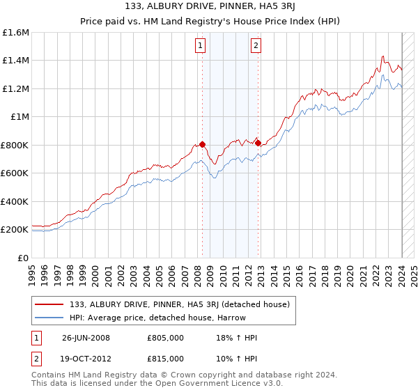 133, ALBURY DRIVE, PINNER, HA5 3RJ: Price paid vs HM Land Registry's House Price Index