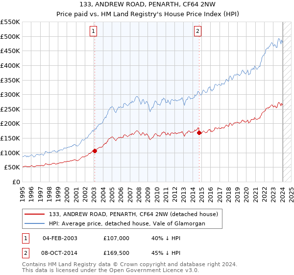 133, ANDREW ROAD, PENARTH, CF64 2NW: Price paid vs HM Land Registry's House Price Index
