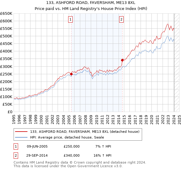 133, ASHFORD ROAD, FAVERSHAM, ME13 8XL: Price paid vs HM Land Registry's House Price Index