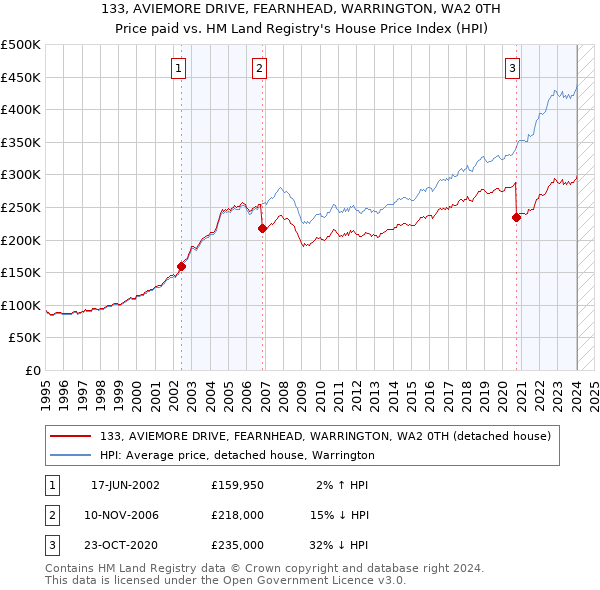 133, AVIEMORE DRIVE, FEARNHEAD, WARRINGTON, WA2 0TH: Price paid vs HM Land Registry's House Price Index