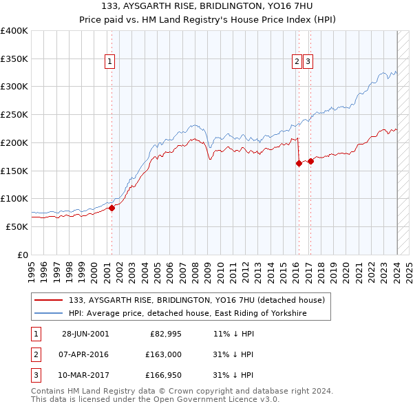 133, AYSGARTH RISE, BRIDLINGTON, YO16 7HU: Price paid vs HM Land Registry's House Price Index