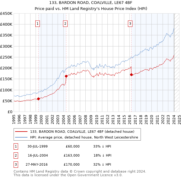 133, BARDON ROAD, COALVILLE, LE67 4BF: Price paid vs HM Land Registry's House Price Index