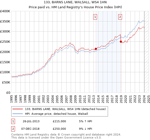 133, BARNS LANE, WALSALL, WS4 1HN: Price paid vs HM Land Registry's House Price Index