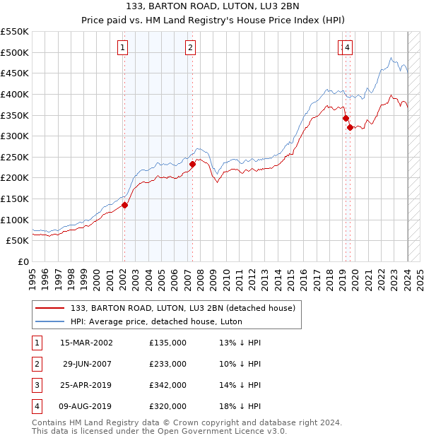 133, BARTON ROAD, LUTON, LU3 2BN: Price paid vs HM Land Registry's House Price Index