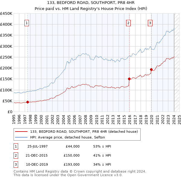 133, BEDFORD ROAD, SOUTHPORT, PR8 4HR: Price paid vs HM Land Registry's House Price Index