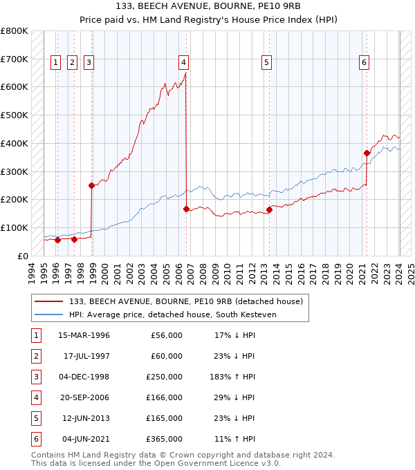 133, BEECH AVENUE, BOURNE, PE10 9RB: Price paid vs HM Land Registry's House Price Index