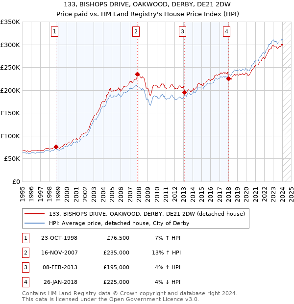 133, BISHOPS DRIVE, OAKWOOD, DERBY, DE21 2DW: Price paid vs HM Land Registry's House Price Index