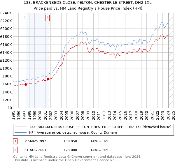 133, BRACKENBEDS CLOSE, PELTON, CHESTER LE STREET, DH2 1XL: Price paid vs HM Land Registry's House Price Index