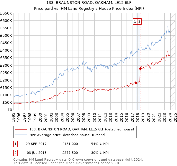 133, BRAUNSTON ROAD, OAKHAM, LE15 6LF: Price paid vs HM Land Registry's House Price Index