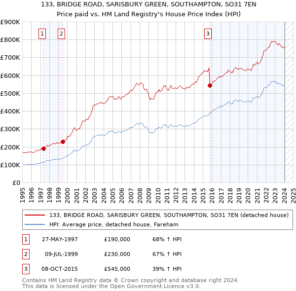 133, BRIDGE ROAD, SARISBURY GREEN, SOUTHAMPTON, SO31 7EN: Price paid vs HM Land Registry's House Price Index