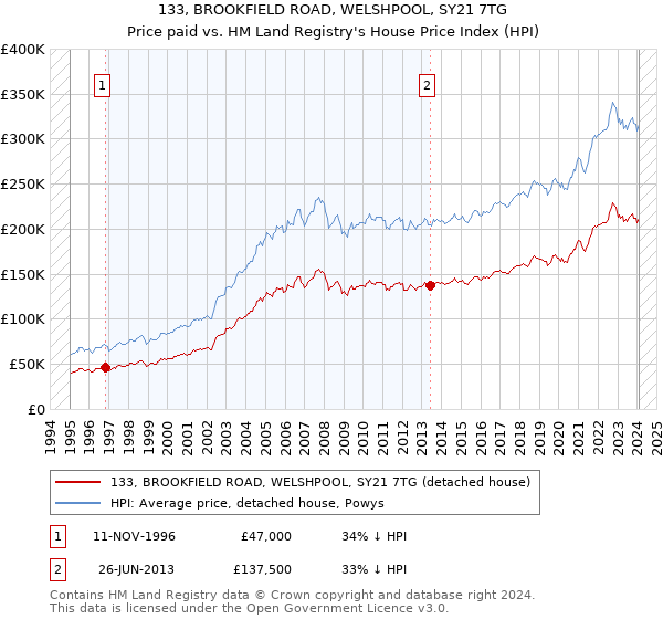 133, BROOKFIELD ROAD, WELSHPOOL, SY21 7TG: Price paid vs HM Land Registry's House Price Index