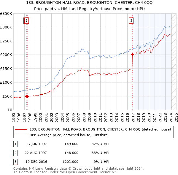 133, BROUGHTON HALL ROAD, BROUGHTON, CHESTER, CH4 0QQ: Price paid vs HM Land Registry's House Price Index