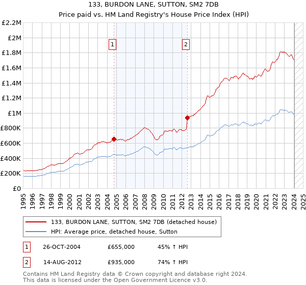 133, BURDON LANE, SUTTON, SM2 7DB: Price paid vs HM Land Registry's House Price Index