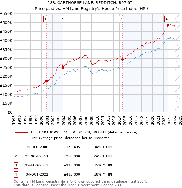 133, CARTHORSE LANE, REDDITCH, B97 6TL: Price paid vs HM Land Registry's House Price Index