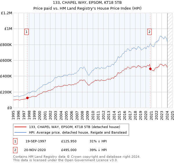 133, CHAPEL WAY, EPSOM, KT18 5TB: Price paid vs HM Land Registry's House Price Index