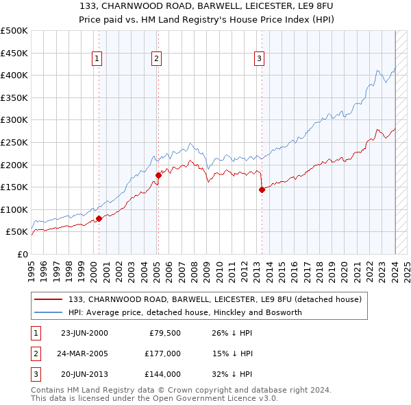 133, CHARNWOOD ROAD, BARWELL, LEICESTER, LE9 8FU: Price paid vs HM Land Registry's House Price Index