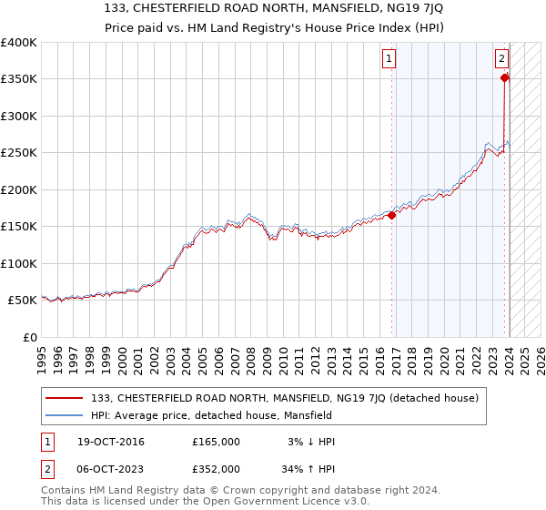 133, CHESTERFIELD ROAD NORTH, MANSFIELD, NG19 7JQ: Price paid vs HM Land Registry's House Price Index