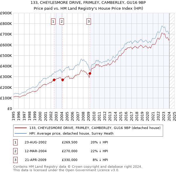 133, CHEYLESMORE DRIVE, FRIMLEY, CAMBERLEY, GU16 9BP: Price paid vs HM Land Registry's House Price Index