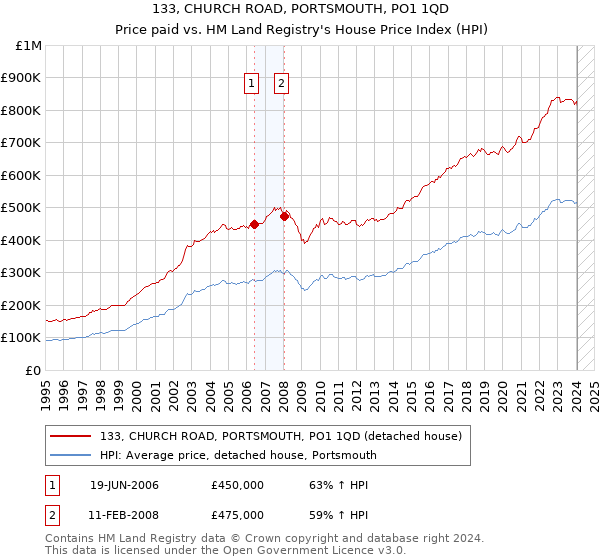 133, CHURCH ROAD, PORTSMOUTH, PO1 1QD: Price paid vs HM Land Registry's House Price Index