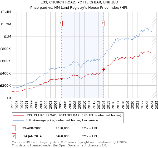 133, CHURCH ROAD, POTTERS BAR, EN6 1EU: Price paid vs HM Land Registry's House Price Index