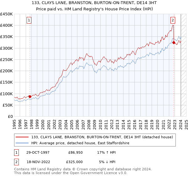 133, CLAYS LANE, BRANSTON, BURTON-ON-TRENT, DE14 3HT: Price paid vs HM Land Registry's House Price Index