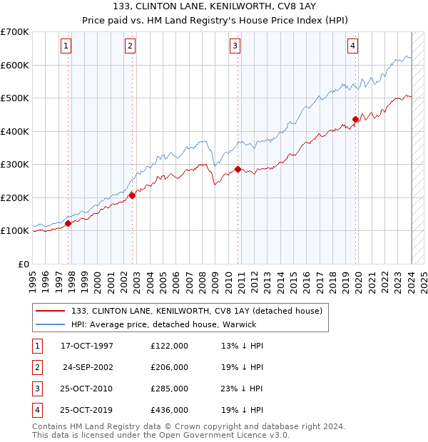 133, CLINTON LANE, KENILWORTH, CV8 1AY: Price paid vs HM Land Registry's House Price Index
