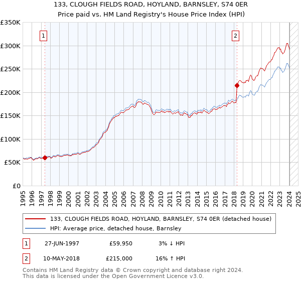 133, CLOUGH FIELDS ROAD, HOYLAND, BARNSLEY, S74 0ER: Price paid vs HM Land Registry's House Price Index