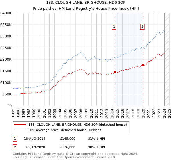 133, CLOUGH LANE, BRIGHOUSE, HD6 3QP: Price paid vs HM Land Registry's House Price Index