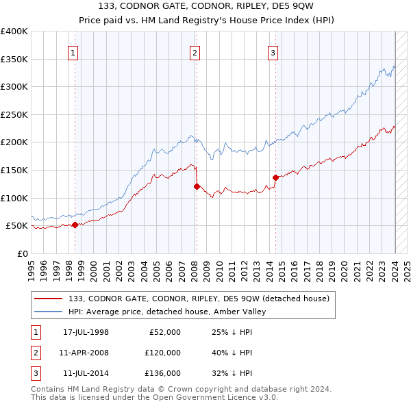133, CODNOR GATE, CODNOR, RIPLEY, DE5 9QW: Price paid vs HM Land Registry's House Price Index