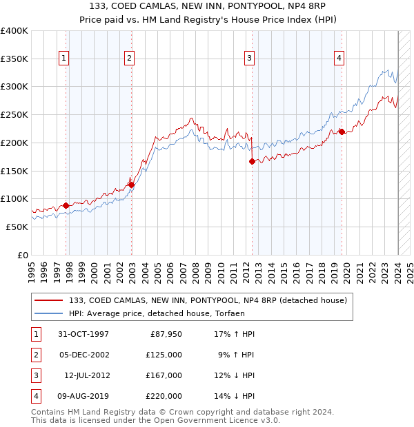 133, COED CAMLAS, NEW INN, PONTYPOOL, NP4 8RP: Price paid vs HM Land Registry's House Price Index