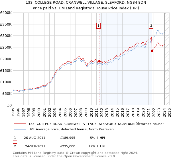 133, COLLEGE ROAD, CRANWELL VILLAGE, SLEAFORD, NG34 8DN: Price paid vs HM Land Registry's House Price Index