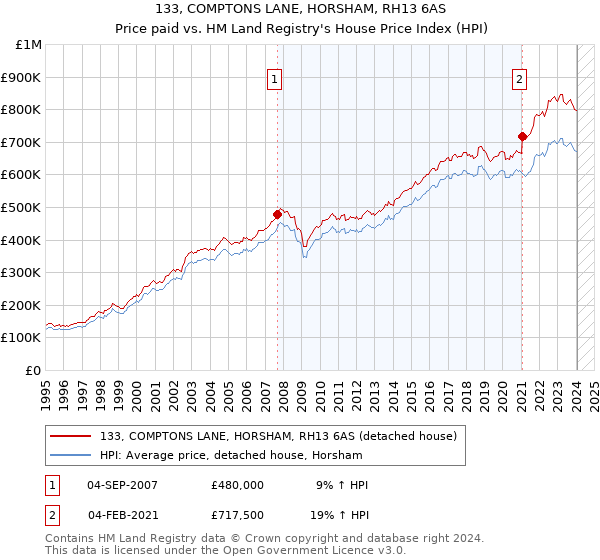 133, COMPTONS LANE, HORSHAM, RH13 6AS: Price paid vs HM Land Registry's House Price Index
