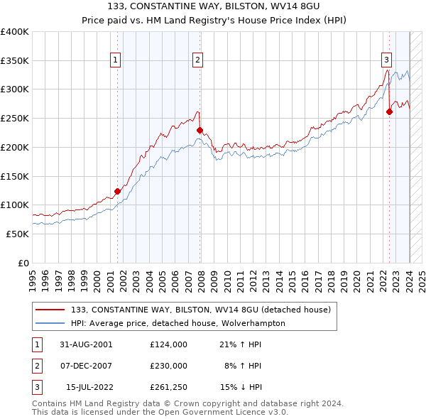 133, CONSTANTINE WAY, BILSTON, WV14 8GU: Price paid vs HM Land Registry's House Price Index