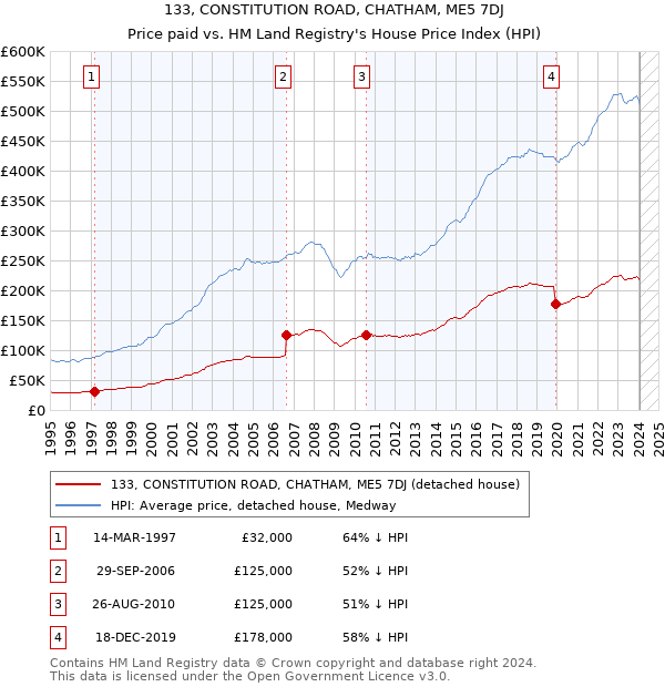 133, CONSTITUTION ROAD, CHATHAM, ME5 7DJ: Price paid vs HM Land Registry's House Price Index