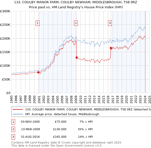 133, COULBY MANOR FARM, COULBY NEWHAM, MIDDLESBROUGH, TS8 0RZ: Price paid vs HM Land Registry's House Price Index