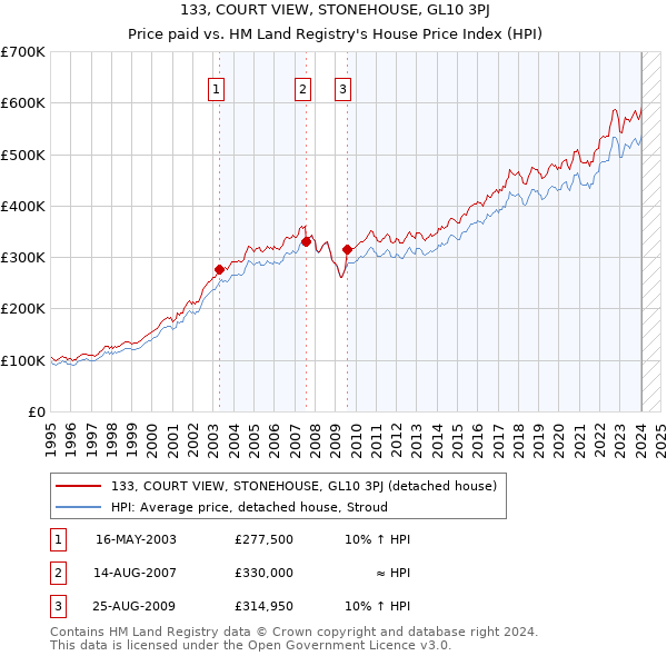 133, COURT VIEW, STONEHOUSE, GL10 3PJ: Price paid vs HM Land Registry's House Price Index