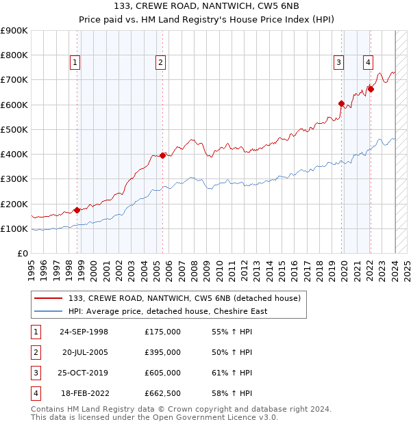 133, CREWE ROAD, NANTWICH, CW5 6NB: Price paid vs HM Land Registry's House Price Index