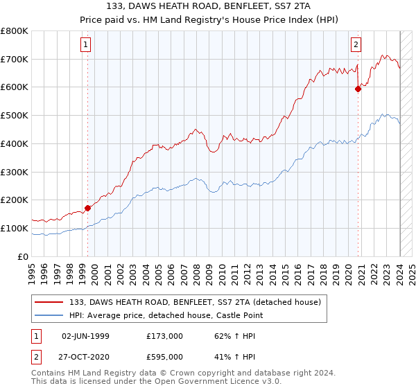 133, DAWS HEATH ROAD, BENFLEET, SS7 2TA: Price paid vs HM Land Registry's House Price Index