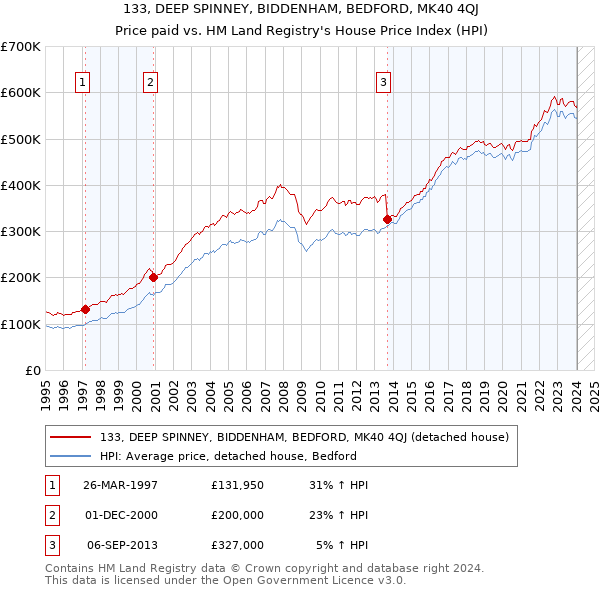 133, DEEP SPINNEY, BIDDENHAM, BEDFORD, MK40 4QJ: Price paid vs HM Land Registry's House Price Index
