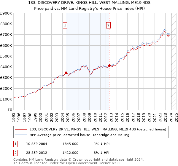 133, DISCOVERY DRIVE, KINGS HILL, WEST MALLING, ME19 4DS: Price paid vs HM Land Registry's House Price Index