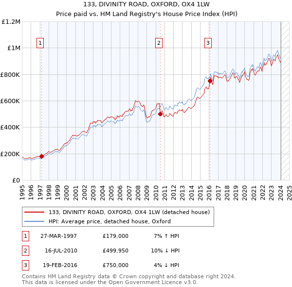 133, DIVINITY ROAD, OXFORD, OX4 1LW: Price paid vs HM Land Registry's House Price Index