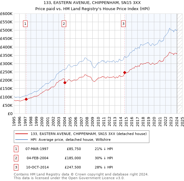 133, EASTERN AVENUE, CHIPPENHAM, SN15 3XX: Price paid vs HM Land Registry's House Price Index