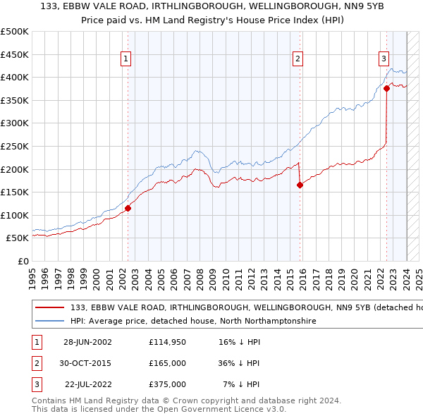 133, EBBW VALE ROAD, IRTHLINGBOROUGH, WELLINGBOROUGH, NN9 5YB: Price paid vs HM Land Registry's House Price Index