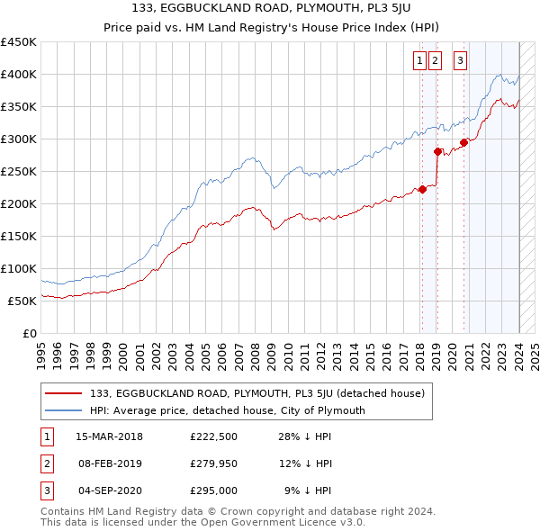 133, EGGBUCKLAND ROAD, PLYMOUTH, PL3 5JU: Price paid vs HM Land Registry's House Price Index