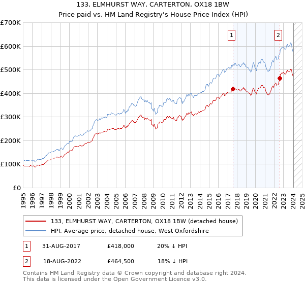 133, ELMHURST WAY, CARTERTON, OX18 1BW: Price paid vs HM Land Registry's House Price Index