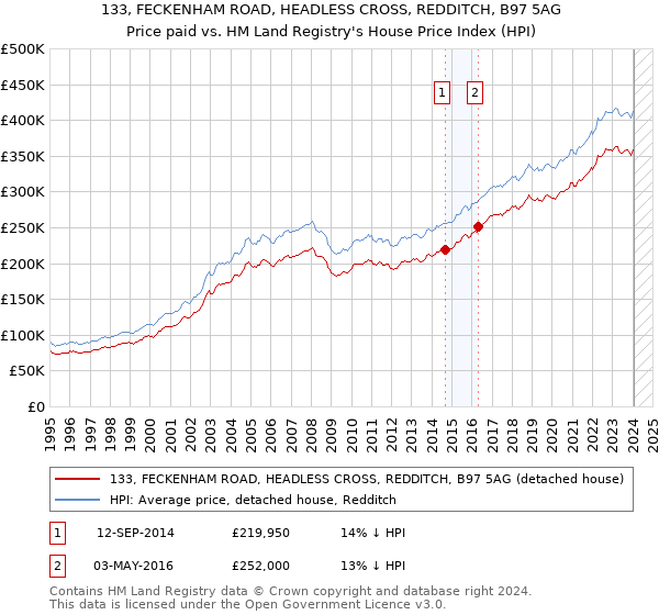 133, FECKENHAM ROAD, HEADLESS CROSS, REDDITCH, B97 5AG: Price paid vs HM Land Registry's House Price Index