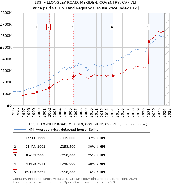 133, FILLONGLEY ROAD, MERIDEN, COVENTRY, CV7 7LT: Price paid vs HM Land Registry's House Price Index
