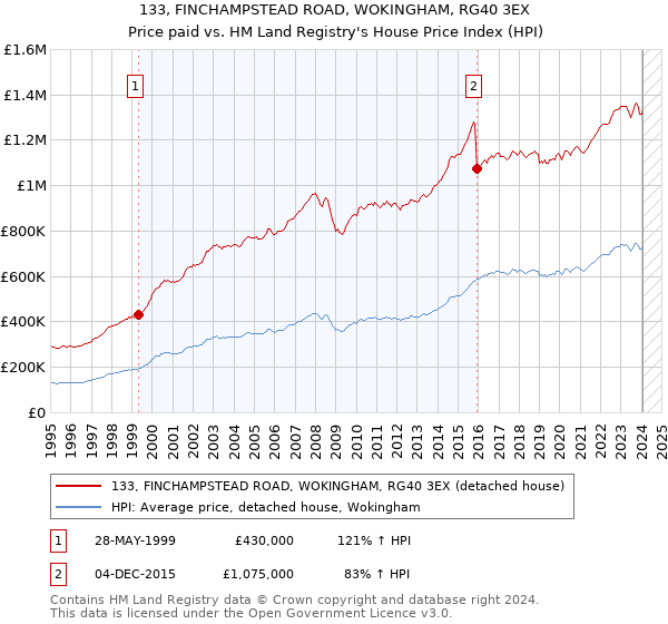 133, FINCHAMPSTEAD ROAD, WOKINGHAM, RG40 3EX: Price paid vs HM Land Registry's House Price Index