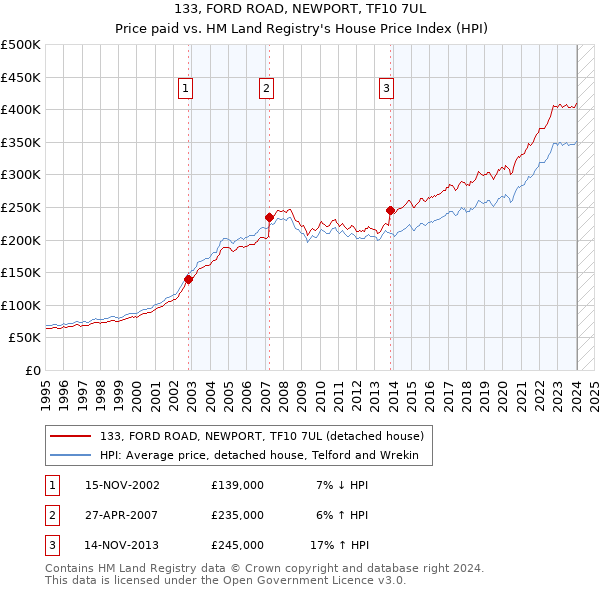 133, FORD ROAD, NEWPORT, TF10 7UL: Price paid vs HM Land Registry's House Price Index