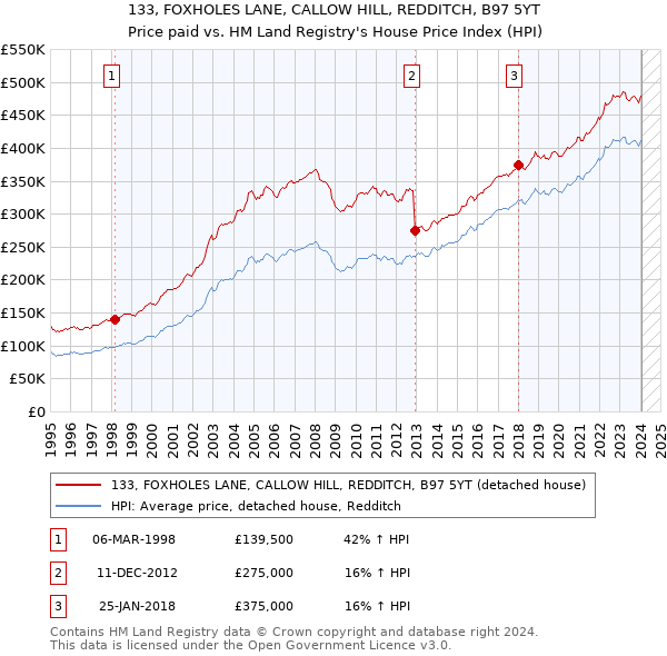 133, FOXHOLES LANE, CALLOW HILL, REDDITCH, B97 5YT: Price paid vs HM Land Registry's House Price Index